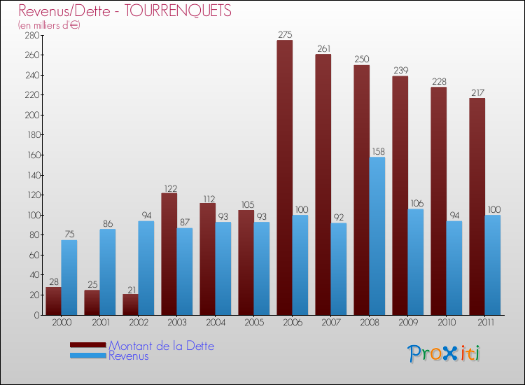 Evolution comparée de la dette et des revenus pour la commune de TOURRENQUETS de 2000 à 2011 Comparaison de la dette et des revenus pour TOURRENQUETS de 2000 à 2011