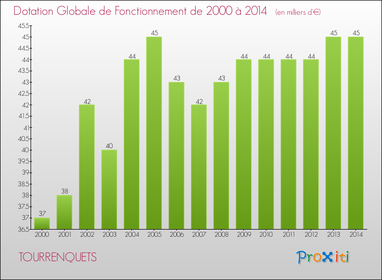 Evolution du montant de la Dotation Globale de Fonctionnement pour la commune de TOURRENQUETS de 2000 à 2014 Evolution du montant de la Dotation Globale de Fonctionnement pour TOURRENQUETS de 2000 à 2014