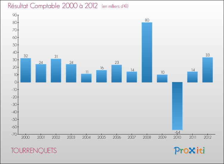 Evolution du résultat comptable pour la commune de TOURRENQUETS de 2000 à 2012 Evolution du résultat comptable pour TOURRENQUETS de 2000 à 2012