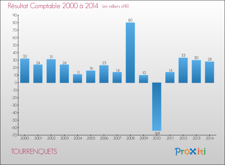 Evolution du résultat comptable pour la commune de TOURRENQUETS de 2000 à 2014 Evolution du résultat comptable pour TOURRENQUETS de 2000 à 2014