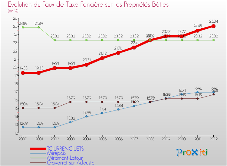 Evolution du taux de la taxe foncière sur le bati pour TOURRENQUETS et les communes proches de 2000 à 2012 Comparaison des taux de taxe foncière sur le bati pour TOURRENQUETS et les communes voisines de 2000 à 2012