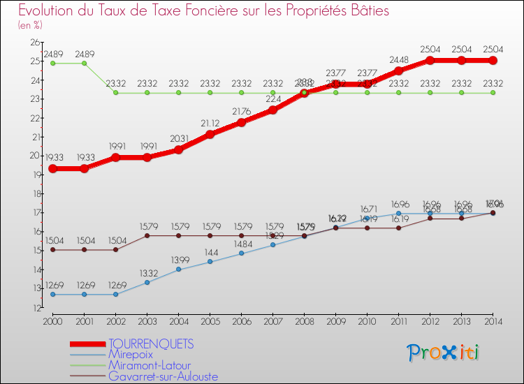 Evolution du taux de la taxe foncière sur le bati pour TOURRENQUETS et les communes proches de 2000 à 2014 Comparaison des taux de taxe foncière sur le bati pour TOURRENQUETS et les communes voisines de 2000 à 2014