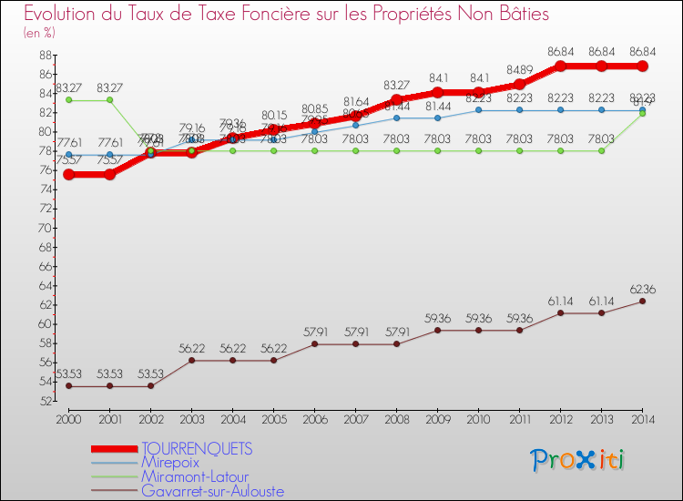 Evolution du taux de la taxe foncière sur les immeubles et terrains non batis pour TOURRENQUETS et les communes proches de 2000 à 2014 Comparaison des taux de la taxe foncière sur les immeubles et terrains non batis pour TOURRENQUETS et les communes voisines de 2000 à 2014