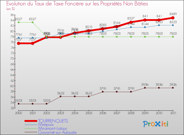 Evolution du taux de la taxe foncière sur les immeubles et terrains non batis pour TOURRENQUETS et les communes proches Comparaison des taux de la taxe foncière sur les immeubles et terrains non batis pour TOURRENQUETS et les communes voisines