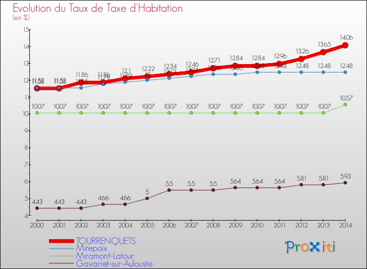 Evolution du taux de la taxe d'habitation pour TOURRENQUETS et les communes proches de 2000 à 2014 Comparaison des taux de la taxe d'habitation pour TOURRENQUETS et les communes voisines de 2000 à 2014