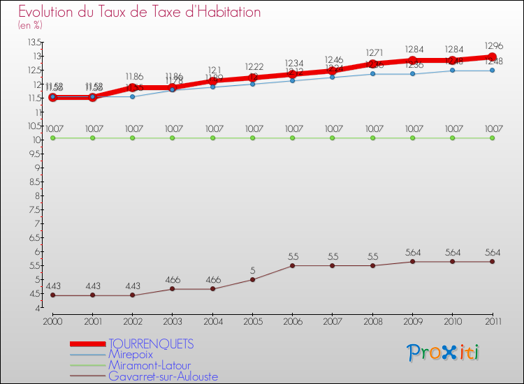 Evolution du taux de la taxe d'habitation pour TOURRENQUETS et les communes proches Comparaison des taux de la taxe d'habitation pour TOURRENQUETS et les communes voisines