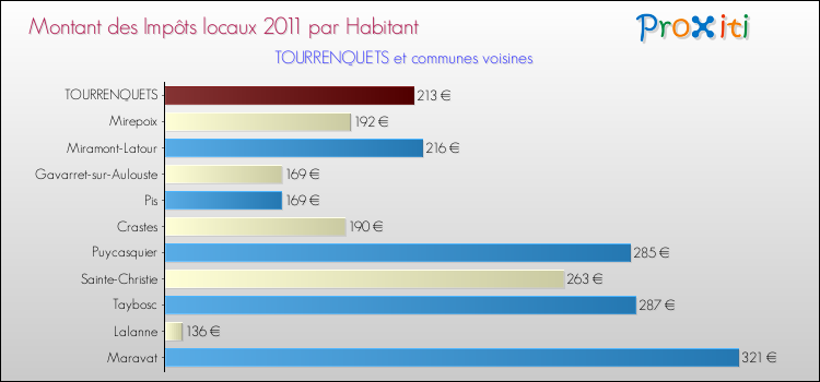 Montant des impôts locaux par Habitant pour TOURRENQUETS et les communes proches Comparaison des impôts locaux par habitant pour TOURRENQUETS et les communes voisines