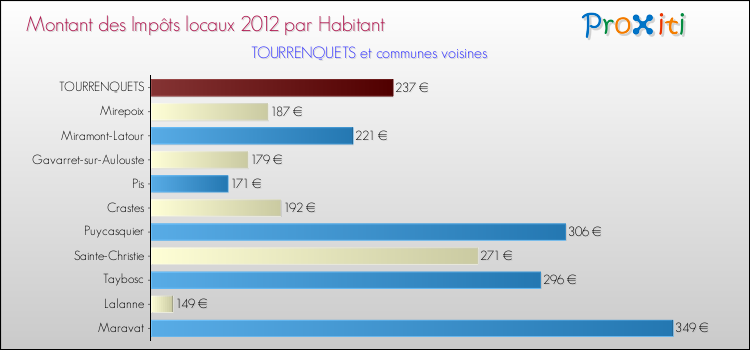 Montant des impôts locaux par Habitant pour TOURRENQUETS et les communes proches Comparaison des impôts locaux par habitant pour TOURRENQUETS et les communes voisines