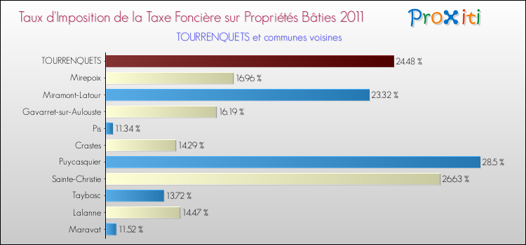 Taux d'imposition de la taxe foncière sur le bati 2011 pour TOURRENQUETS et les communes proches Comparaison des taux d'imposition de la taxe foncière sur le bati 2011 pour TOURRENQUETS et les communes voisines