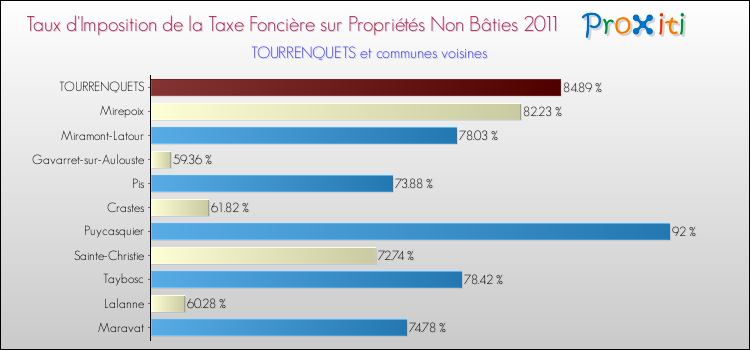 Taux d'imposition de la taxe foncière sur les immeubles et terrains non batis 2011 pour TOURRENQUETS et les communes proches Comparaison des taux d'imposition de la taxe foncière sur les immeubles et terrains non batis 2011 pour TOURRENQUETS et les communes voisines
