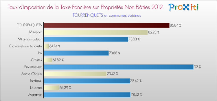 Taux d'imposition de la taxe foncière sur les immeubles et terrains non batis 2012 pour TOURRENQUETS et les communes proches Comparaison des taux d'imposition de la taxe foncière sur les immeubles et terrains non batis 2012 pour TOURRENQUETS et les communes voisines