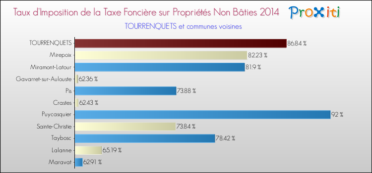 Taux d'imposition de la taxe foncière sur les immeubles et terrains non batis 2014 pour TOURRENQUETS et les communes proches Comparaison des taux d'imposition de la taxe foncière sur les immeubles et terrains non batis 2014 pour TOURRENQUETS et les communes voisines