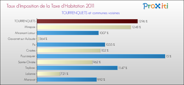 Taux d'imposition de la taxe d'habitation 2011 pour TOURRENQUETS et les communes proches Comparaison des taux d'imposition de la taxe d'habitation 2011 pour TOURRENQUETS et les communes voisines