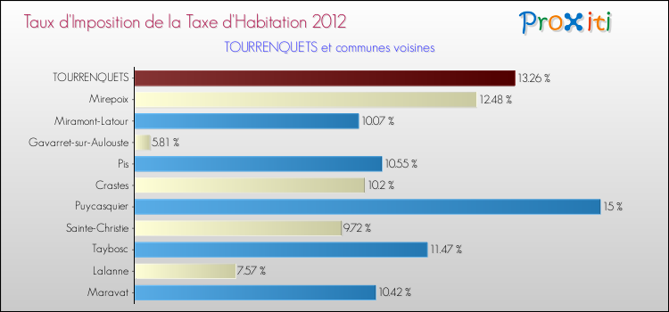 Taux d'imposition de la taxe d'habitation 2012 pour TOURRENQUETS et les communes proches Comparaison des taux d'imposition de la taxe d'habitation 2012 pour TOURRENQUETS et les communes voisines