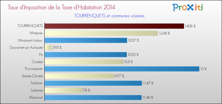 Taux d'imposition de la taxe d'habitation 2014 pour TOURRENQUETS et les communes proches Comparaison des taux d'imposition de la taxe d'habitation 2014 pour TOURRENQUETS et les communes voisines