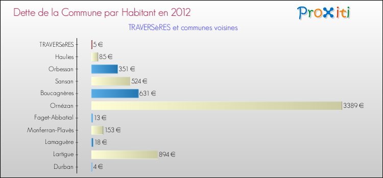 Dette par habitant de la commune en 2012 pour TRAVERSèRES et les communes proches Comparaison de la dette par habitant de la commune en 2012 pour TRAVERSèRES et les communes voisines