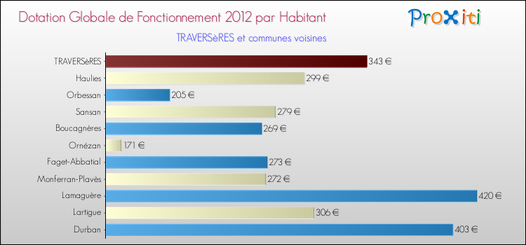 Montant des dotations globales de fonctionnement DGF par Habitant pour TRAVERSèRES et les communes proches Comparaison des des dotations globales de fonctionnement DGF par habitant pour TRAVERSèRES et les communes voisines