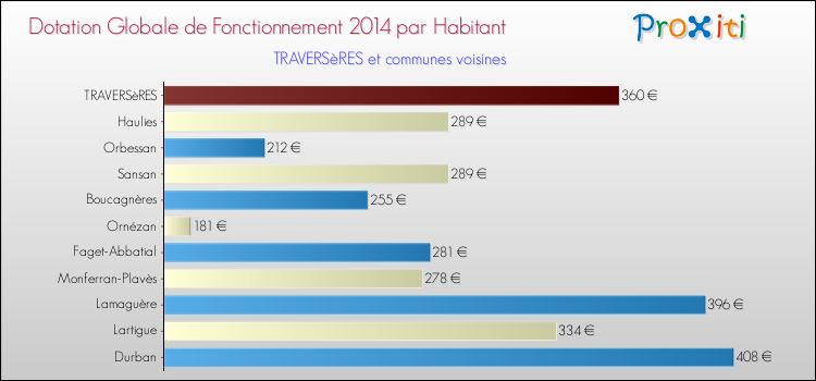 Montant des dotations globales de fonctionnement DGF par Habitant pour TRAVERSèRES et les communes proches en 2014. Comparaison des des dotations globales de fonctionnement DGF par habitant pour TRAVERSèRES et les communes voisines en 2014.