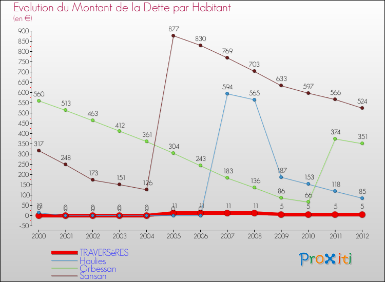 Evolution de la dette par habitant pour la commune de TRAVERSèRES et les communes proches de 2000 à 2012 Comparaison de la dette par habitant pour TRAVERSèRES et les communes voisines de 2000 à 2012