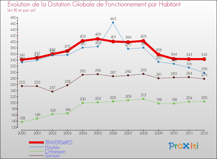 Evolution et montant de la dotation globale de fonctionnement par Habitant pour TRAVERSèRES et les communes proches Comparaison des dotations globales de fonctionnement par habitant pour TRAVERSèRES et les communes voisines
