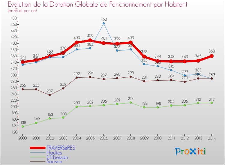 Evolution et montant de la dotation globale de fonctionnement par Habitant pour TRAVERSèRES et les communes proches de 2000 à 2014. Comparaison des dotations globales de fonctionnement par habitant pour TRAVERSèRES et les communes voisines de 2000 à 2014.
