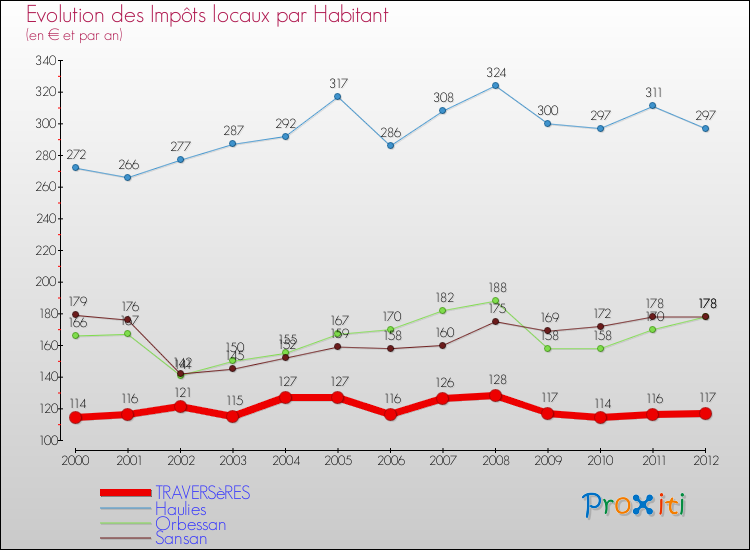 Evolution et montant des impôts locaux par Habitant pour TRAVERSèRES et les communes proches Comparaison des impôts locaux par habitant pour TRAVERSèRES et les communes voisines