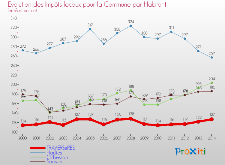 Evolution et montant des impôts locaux par Habitant pour TRAVERSèRES et les communes proches de 2000 à 2014 Comparaison des impôts locaux par habitant pour TRAVERSèRES et les communes voisines de 2000 à 2014