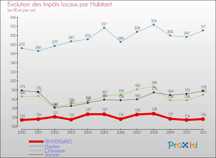Evolution et montant des impôts locaux par Habitant pour TRAVERSèRES et les communes proches Comparaison des impôts locaux par habitant pour TRAVERSèRES et les communes voisines
