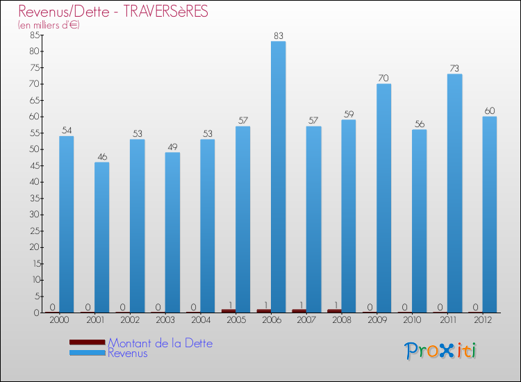 Evolution comparée de la dette et des revenus pour la commune de TRAVERSèRES de 2000 à 2012 Comparaison de la dette et des revenus pour TRAVERSèRES de 2000 à 2012