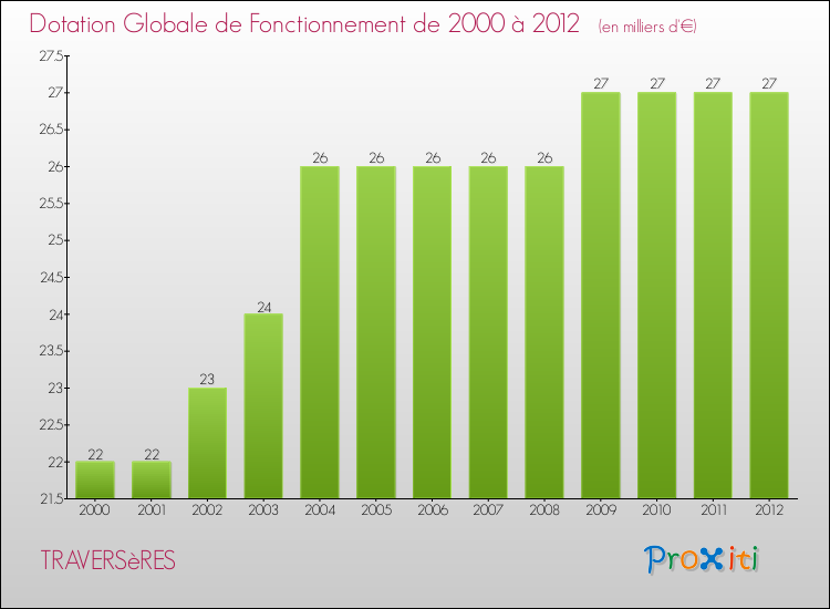 Evolution du montant de la Dotation Globale de Fonctionnement pour la commune de TRAVERSèRES de 2000 à 2012 Evolution du montant de la Dotation Globale de Fonctionnement pour TRAVERSèRES de 2000 à 2012