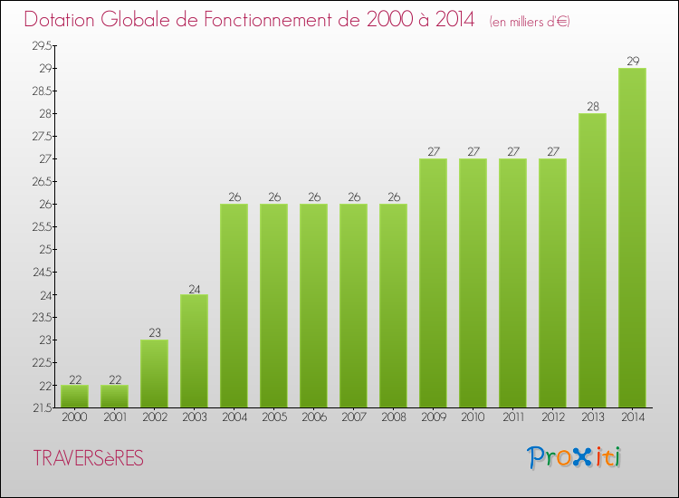 Evolution du montant de la Dotation Globale de Fonctionnement pour la commune de TRAVERSèRES de 2000 à 2014 Evolution du montant de la Dotation Globale de Fonctionnement pour TRAVERSèRES de 2000 à 2014