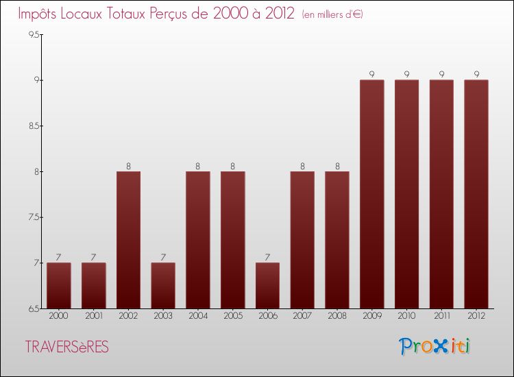 Evolution des Impôts Locaux pour la commune de TRAVERSèRES de 2000 à 2012 Evolution des Impôts Locaux pour TRAVERSèRES de 2000 à 2012