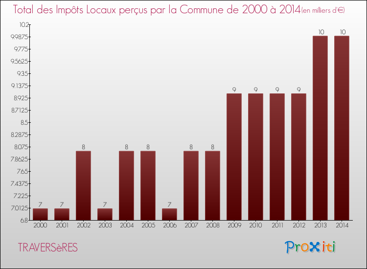 Evolution des Impôts Locaux pour la commune de TRAVERSèRES de 2000 à 2014 Evolution des Impôts Locaux pour TRAVERSèRES de 2000 à 2014