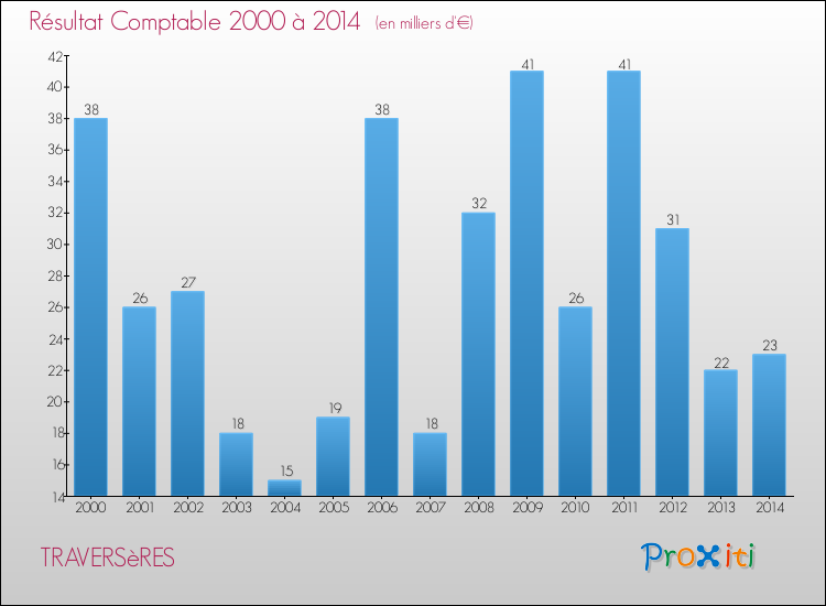 Evolution du résultat comptable pour la commune de TRAVERSèRES de 2000 à 2014 Evolution du résultat comptable pour TRAVERSèRES de 2000 à 2014