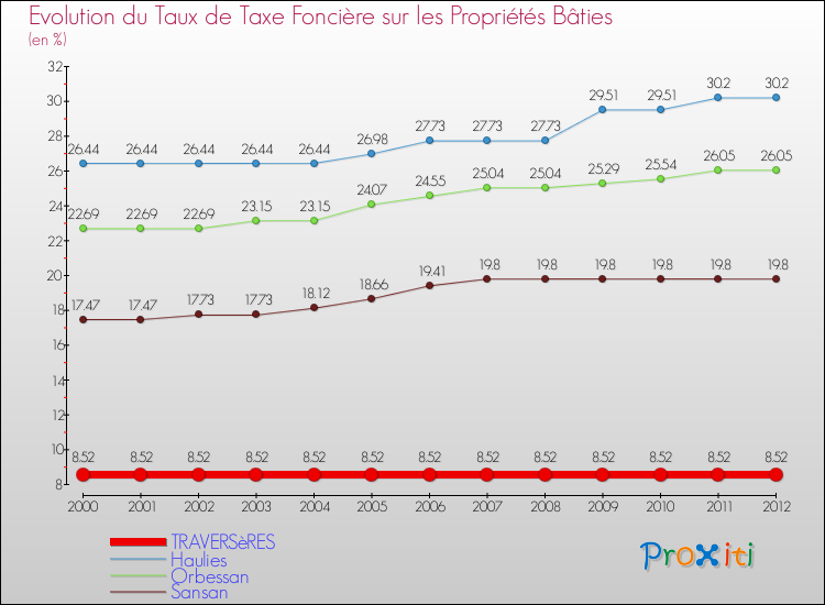 Evolution du taux de la taxe foncière sur le bati pour TRAVERSèRES et les communes proches de 2000 à 2012 Comparaison des taux de taxe foncière sur le bati pour TRAVERSèRES et les communes voisines de 2000 à 2012