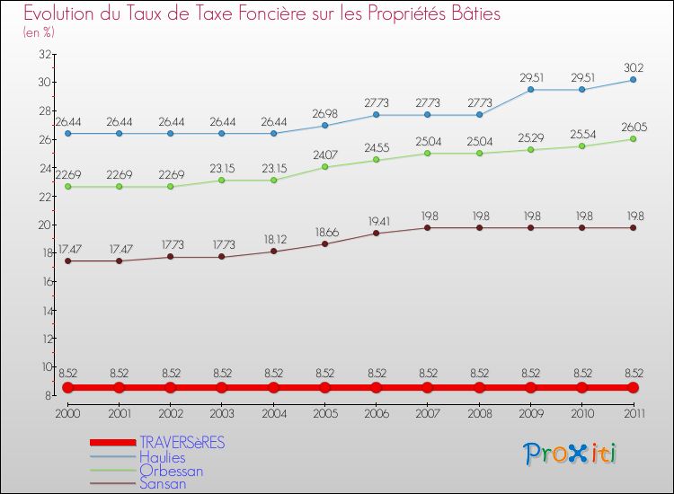 Evolution du taux de la taxe foncière sur le bati pour TRAVERSèRES et les communes proches Comparaison des taux de taxe foncière sur le bati pour TRAVERSèRES et les communes voisines
