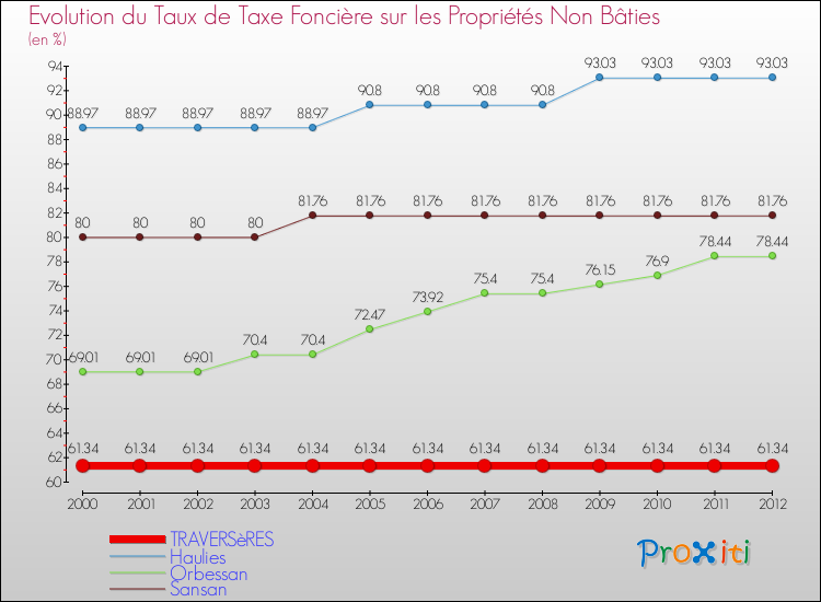 Evolution du taux de la taxe foncière sur les immeubles et terrains non batis pour TRAVERSèRES et les communes proches de 2000 à 2012 Comparaison des taux de la taxe foncière sur les immeubles et terrains non batis pour TRAVERSèRES et les communes voisines de 2000 à 2012