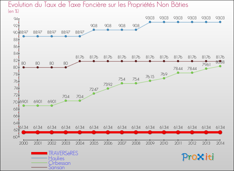 Evolution du taux de la taxe foncière sur les immeubles et terrains non batis pour TRAVERSèRES et les communes proches de 2000 à 2014 Comparaison des taux de la taxe foncière sur les immeubles et terrains non batis pour TRAVERSèRES et les communes voisines de 2000 à 2014