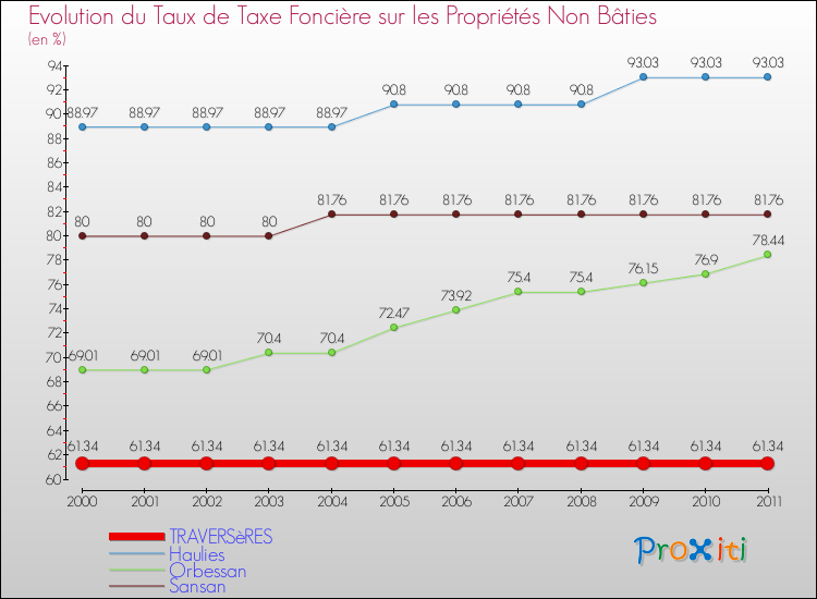 Evolution du taux de la taxe foncière sur les immeubles et terrains non batis pour TRAVERSèRES et les communes proches Comparaison des taux de la taxe foncière sur les immeubles et terrains non batis pour TRAVERSèRES et les communes voisines