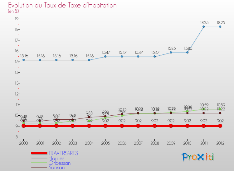 Evolution du taux de la taxe d'habitation pour TRAVERSèRES et les communes proches Comparaison des taux de la taxe d'habitation pour TRAVERSèRES et les communes voisines