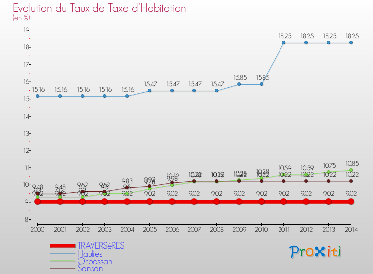 Evolution du taux de la taxe d'habitation pour TRAVERSèRES et les communes proches de 2000 à 2014 Comparaison des taux de la taxe d'habitation pour TRAVERSèRES et les communes voisines de 2000 à 2014