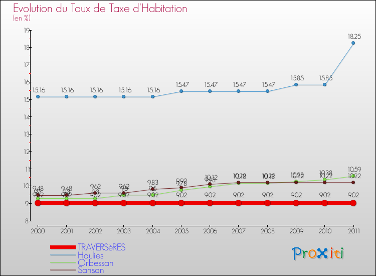 Evolution du taux de la taxe d'habitation pour TRAVERSèRES et les communes proches Comparaison des taux de la taxe d'habitation pour TRAVERSèRES et les communes voisines