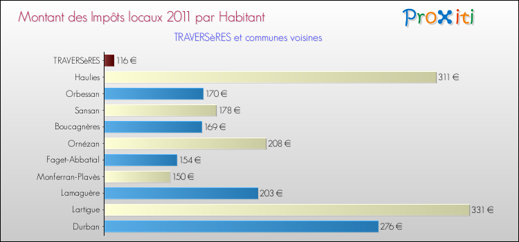 Montant des impôts locaux par Habitant pour TRAVERSèRES et les communes proches Comparaison des impôts locaux par habitant pour TRAVERSèRES et les communes voisines