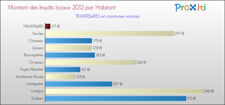 Montant des impôts locaux par Habitant pour TRAVERSèRES et les communes proches Comparaison des impôts locaux par habitant pour TRAVERSèRES et les communes voisines
