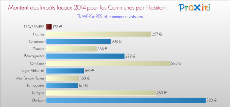Montant des impôts locaux par Habitant pour TRAVERSèRES et les communes proches en 2014 Comparaison des impôts locaux par habitant pour TRAVERSèRES et les communes voisines en 2014
