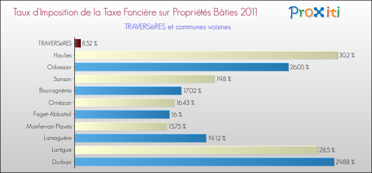 Taux d'imposition de la taxe foncière sur le bati 2011 pour TRAVERSèRES et les communes proches Comparaison des taux d'imposition de la taxe foncière sur le bati 2011 pour TRAVERSèRES et les communes voisines