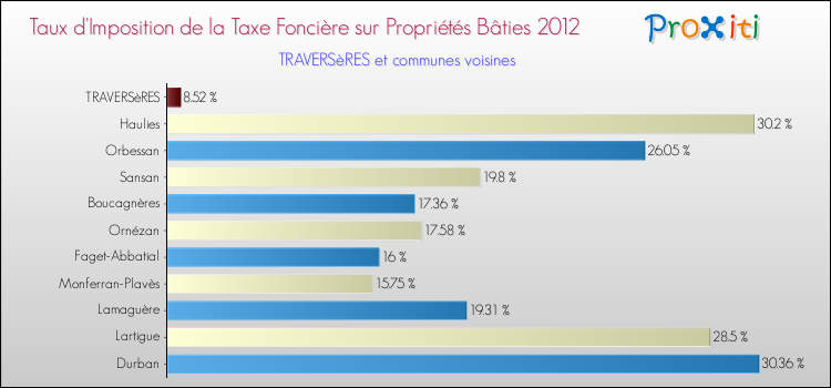 Taux d'imposition de la taxe foncière sur le bati 2012 pour TRAVERSèRES et les communes proches Comparaison des taux d'imposition de la taxe foncière sur le bati 2012 pour TRAVERSèRES et les communes voisines
