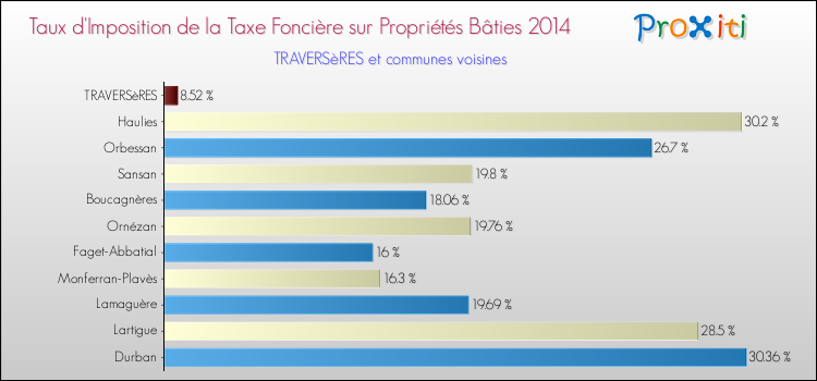 Taux d'imposition de la taxe foncière sur le bati 2014 pour TRAVERSèRES et les communes proches Comparaison des taux d'imposition de la taxe foncière sur le bati 2014 pour TRAVERSèRES et les communes voisines