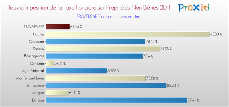 Taux d'imposition de la taxe foncière sur les immeubles et terrains non batis 2011 pour TRAVERSèRES et les communes proches Comparaison des taux d'imposition de la taxe foncière sur les immeubles et terrains non batis 2011 pour TRAVERSèRES et les communes voisines