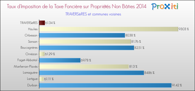 Taux d'imposition de la taxe foncière sur les immeubles et terrains non batis 2014 pour TRAVERSèRES et les communes proches Comparaison des taux d'imposition de la taxe foncière sur les immeubles et terrains non batis 2014 pour TRAVERSèRES et les communes voisines
